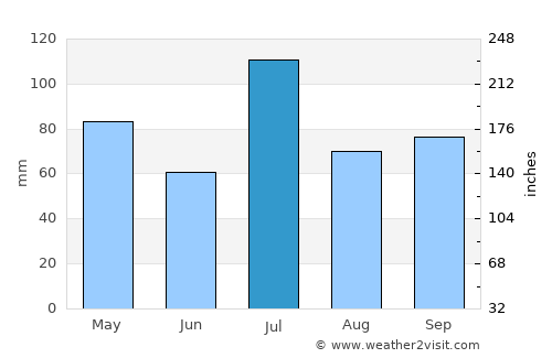 Channagiri average rain in July