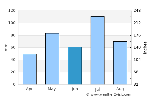 Channagiri average rain in June