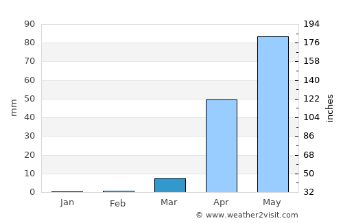 Channagiri average rain in March