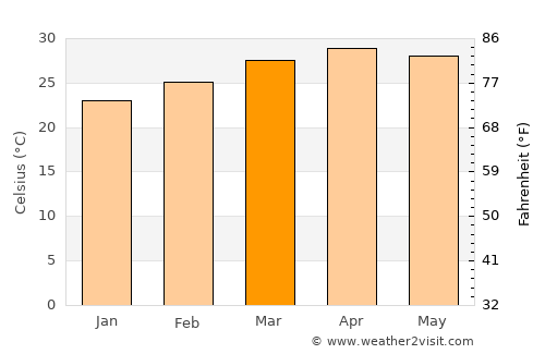 Channagiri average temperature in March