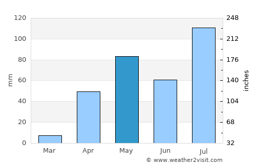 Channagiri average rain in May