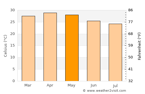 Channagiri average temperature in May