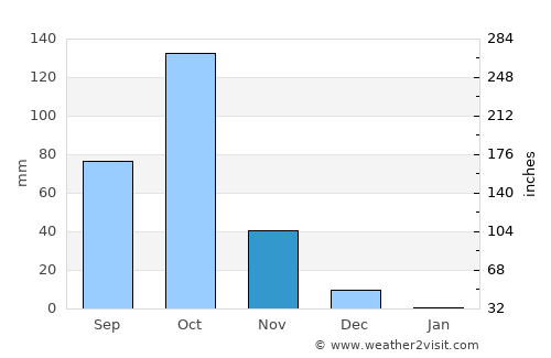 Channagiri average rain in November