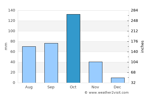 Channagiri average rain in October