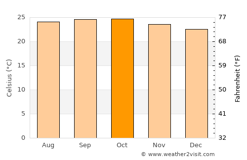 Channagiri average temperature in October