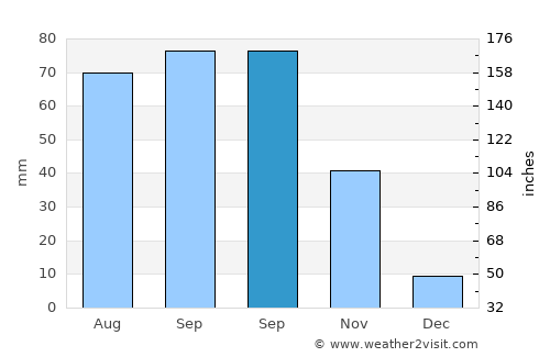 Channagiri average rain in September