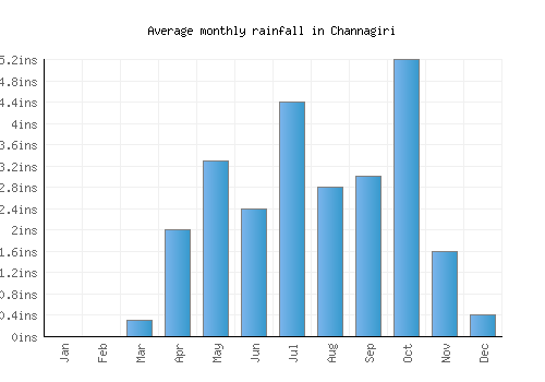 Channagiri monthly rainfall chart (inches)