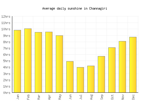 Channagiri average daily sunshine chart