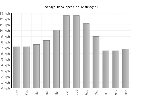Channagiri average winspeed by month (km/h)