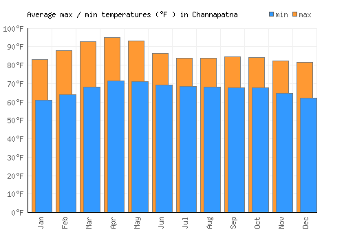 Channapatna average minimum / maximum temperatures (Fahrenheit)