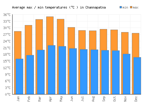 Channapatna average minimum / maximum temperatures (Celsius)