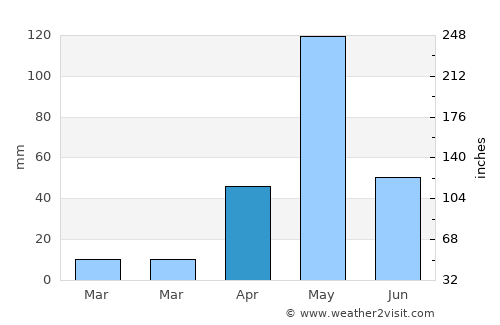 Channapatna average rain in April