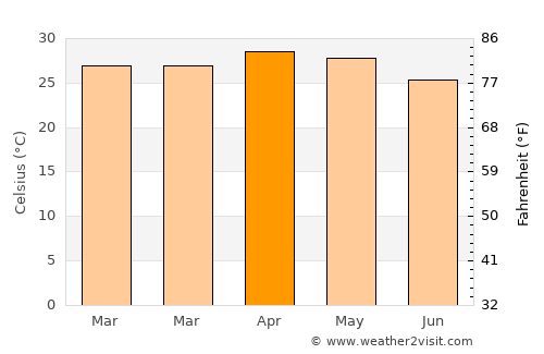 Channapatna average temperature in April