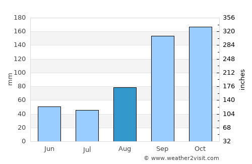 Channapatna average rain in August
