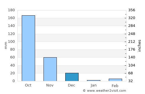 Channapatna average rain in December