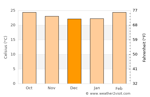 Channapatna average temperature in December