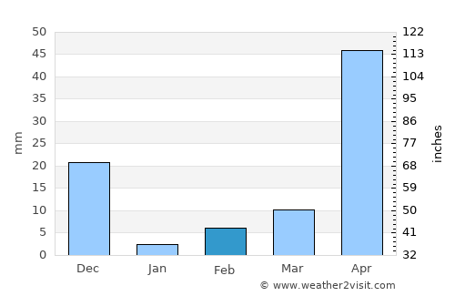 Channapatna average rain in February