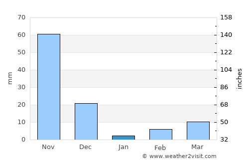Channapatna average rain in January