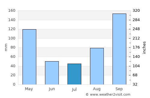 Channapatna average rain in July
