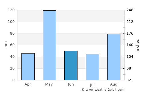 Channapatna average rain in June