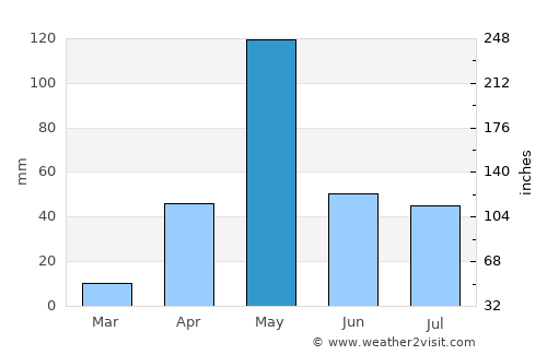 Channapatna average rain in May