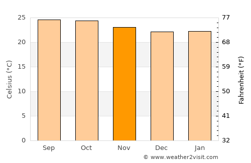Channapatna average temperature in November