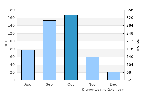 Channapatna average rain in October