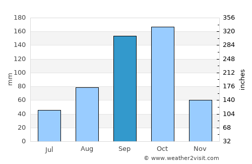 Channapatna average rain in September
