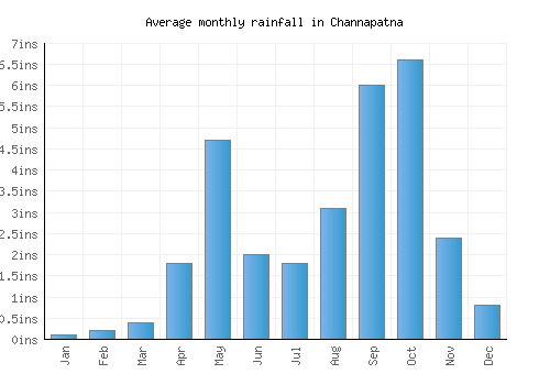 Channapatna monthly rainfall chart (inches)
