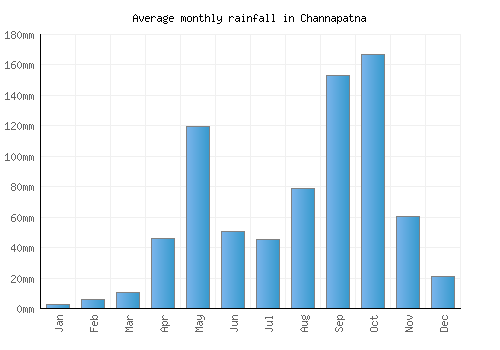 Channapatna monthly rainfall chart (mm)