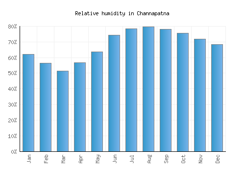 Channapatna relative humidity averages