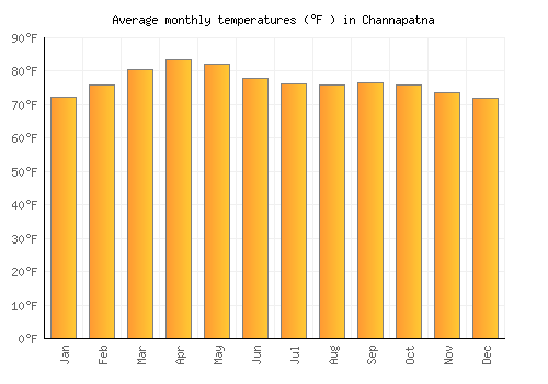 Channapatna average temperature chart (Fahrenheit)