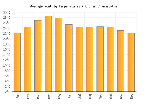 Channapatna average temperature chart (Celsius)