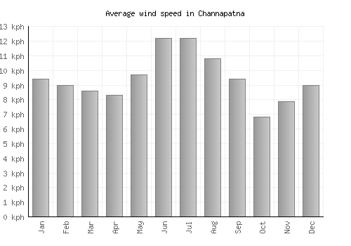 Channapatna average winspeed by month (km/h)