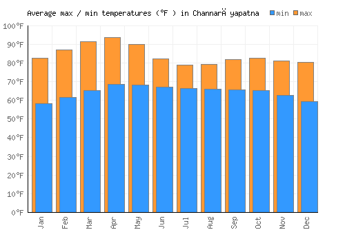 Channarāyapatna average minimum / maximum temperatures (Fahrenheit)