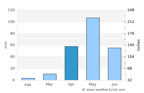 Channarāyapatna average rain in April