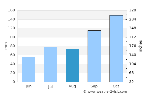 Channarāyapatna average rain in August