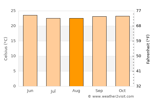 Channarāyapatna average temperature in August