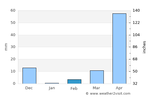 Channarāyapatna average rain in February