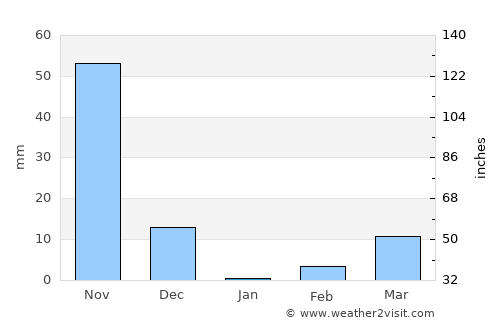 Channarāyapatna average rain in January