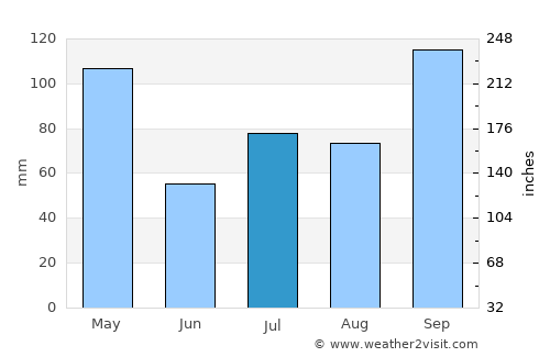 Channarāyapatna average rain in July