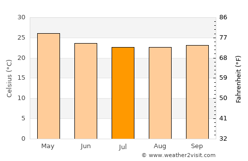 Channarāyapatna average temperature in July