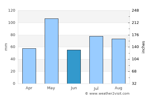 Channarāyapatna average rain in June