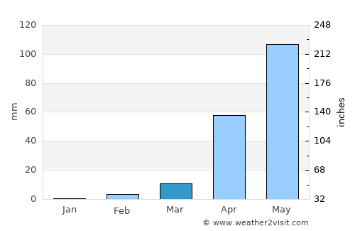 Channarāyapatna average rain in March