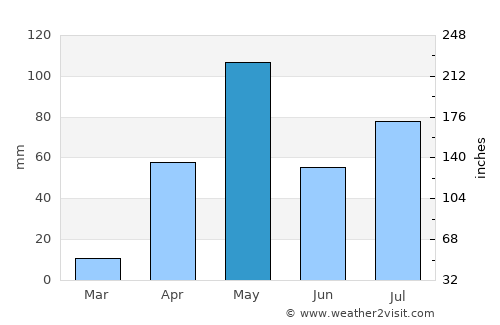 Channarāyapatna average rain in May