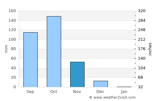 Channarāyapatna average rain in November