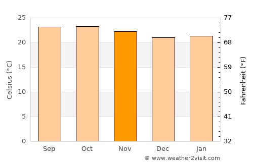 Channarāyapatna average temperature in November