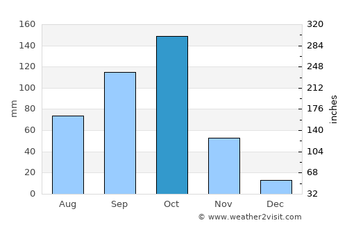 Channarāyapatna average rain in October