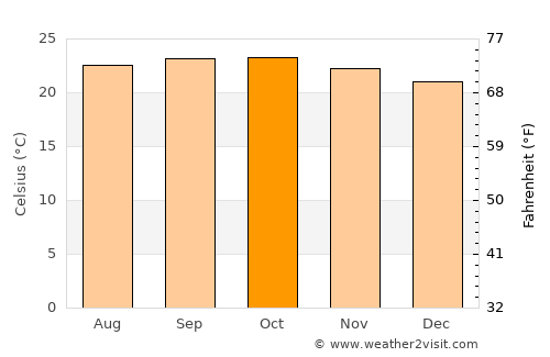 Channarāyapatna average temperature in October