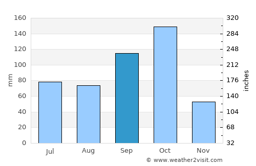 Channarāyapatna average rain in September